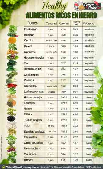 el hierro en los alimentos